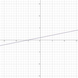 2x 5y equation parallel line lines graphs equations find