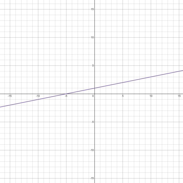 2x 5y equation parallel line lines graphs equations find