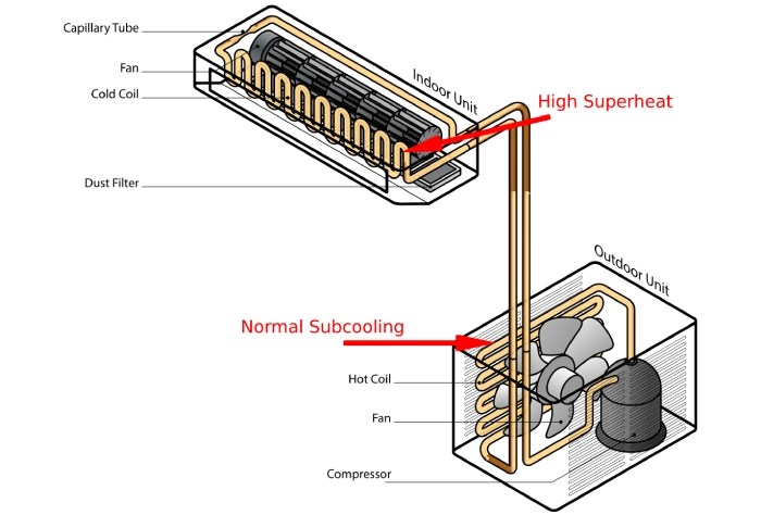 Superheat subcool