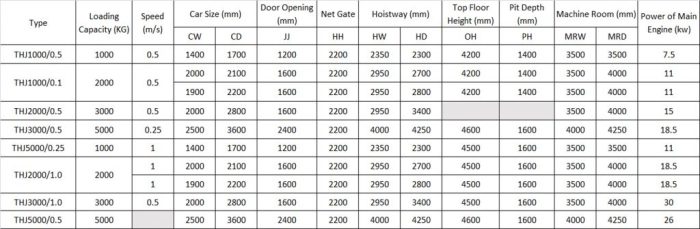 A freight elevator has a weight limit of 2 tons