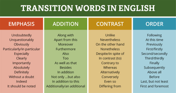 Transition paragraph phrases effect sentences esl essays useful transitional vocabulary eslforums language narrative